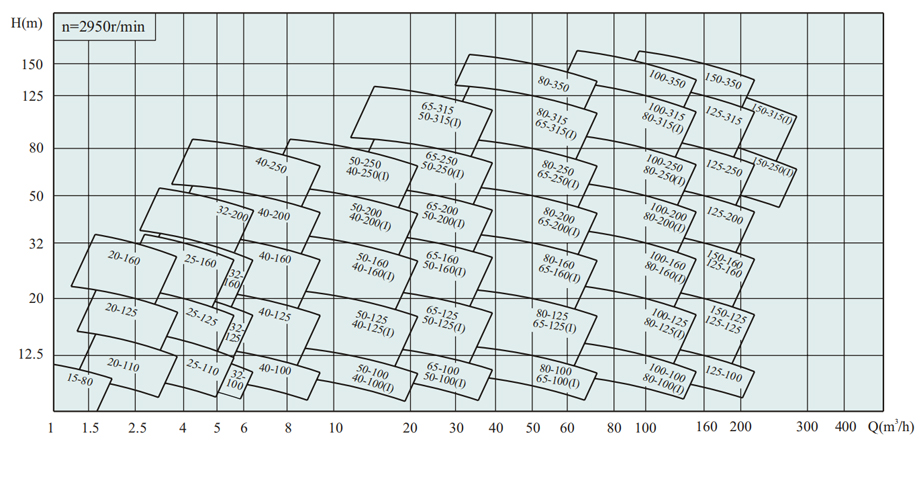 ISW、ISWR、ISWH卧式单级单吸管道清水泵型谱图