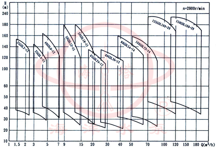 GDL立式管道多级清水泵型谱图