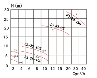 102/103/104/105塑料化工泵曲线图