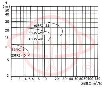 FPZ增强聚丙稀耐腐蚀自吸泵型谱图