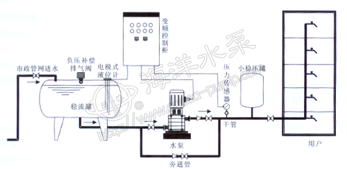 WB型无负压给水成套设备