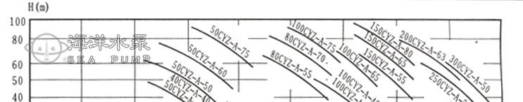 CYZ-A卧式输油自吸泵的型谱图