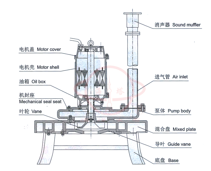 QXB离心式潜水曝气机结构特点